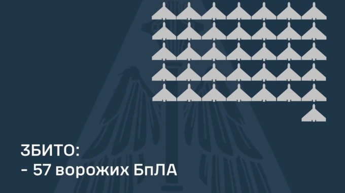 Силы ПВО сбили 57 из 131 БПЛА, еще 45 беспилотников-имитаторов не достигли своих целей
