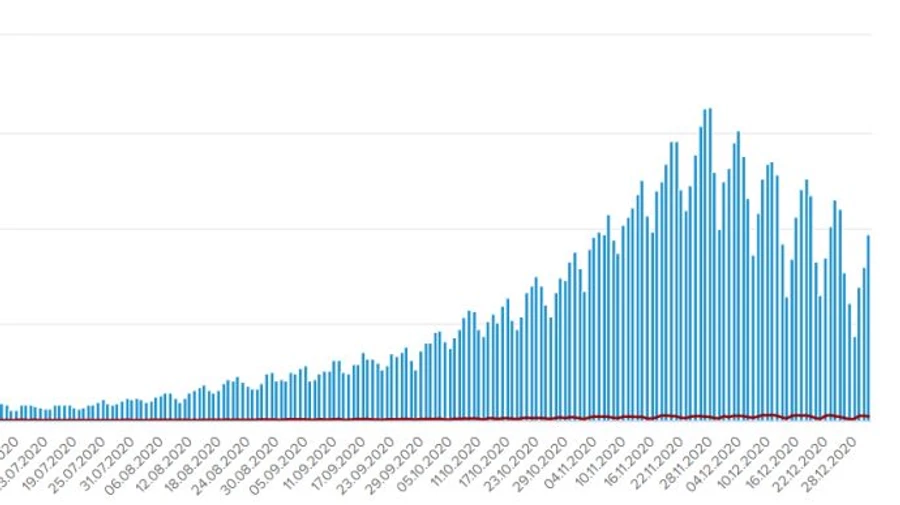 9 699 больных COVID в Украине за сутки, выздоровели на две тысячи больше