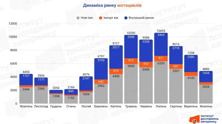 Завершення сезону: які мотоцикли найчастіше купують українці
