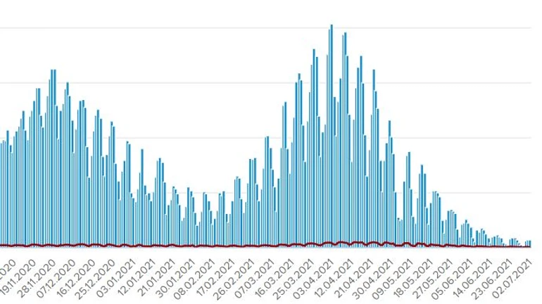 Почти плато: 1 июля в Украине зарегистрировали 696 случаев COVID