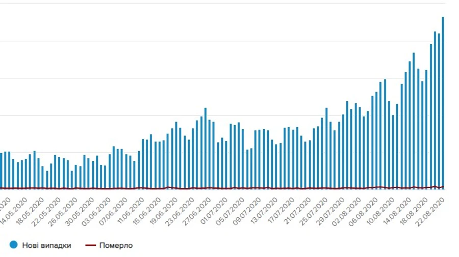 Очередной антирекорд: в Украине 2328 случаев коронавируса за сутки