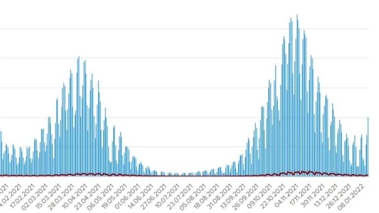 В Україні – понад 10 тисяч випадків Covid за добу, захід наздоганяє Київ