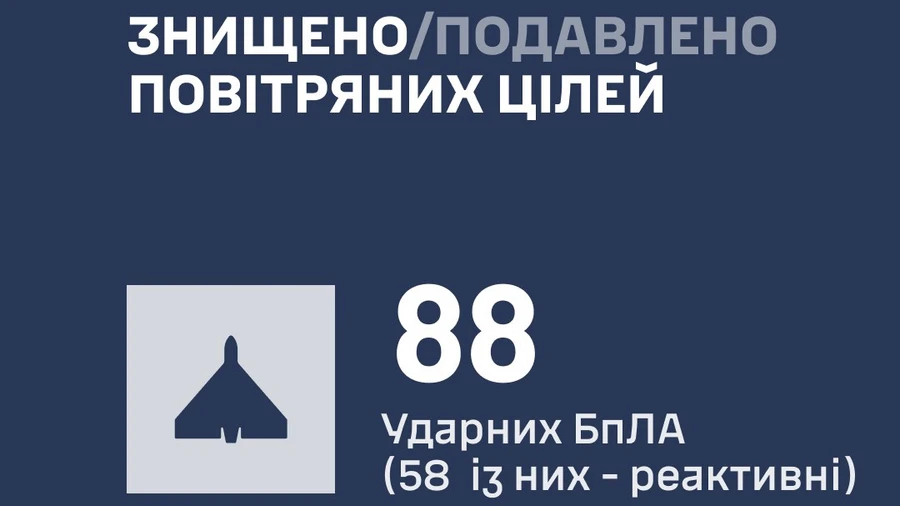 Росія атакувала Україну балістикою, Бандеролями та 108 дронами: ППО знешкодила 88 БпЛА