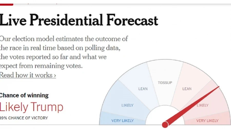 NYT estimates Trump's chances of election victory at 88%