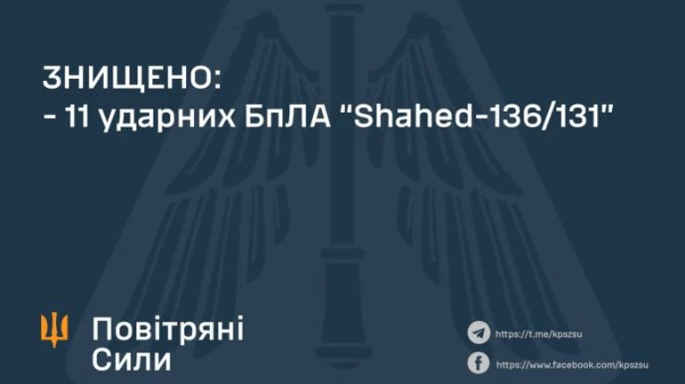 11 дронів з 20 було знищено над Україною за ніч