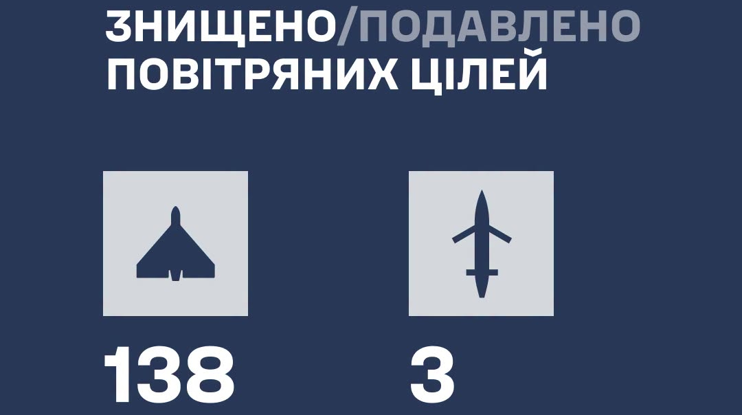 Росія атакувала ракетами і дронами: ППО знешкодила 141 ворожу ціль
