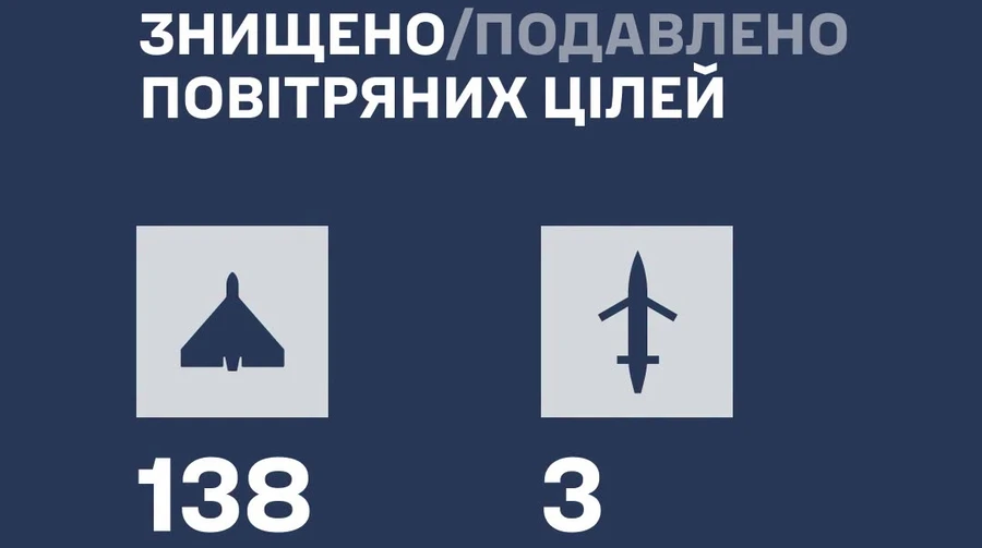 Росія атакувала ракетами і дронами: ППО знешкодила 141 ворожу ціль
