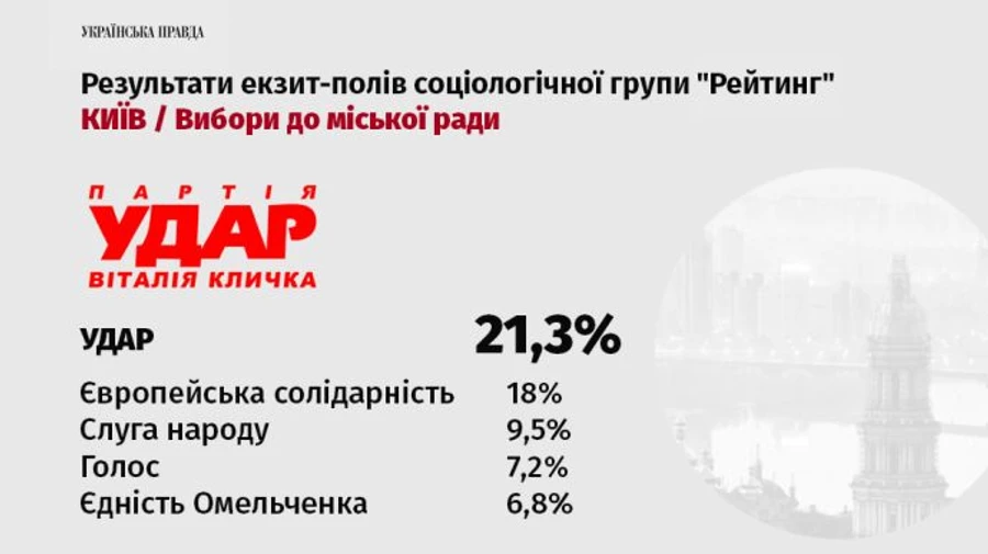 В Києві Удар перша, ЄС друга, 4 партії ділять четверту сходинку - екзит-пол Рейтинга
