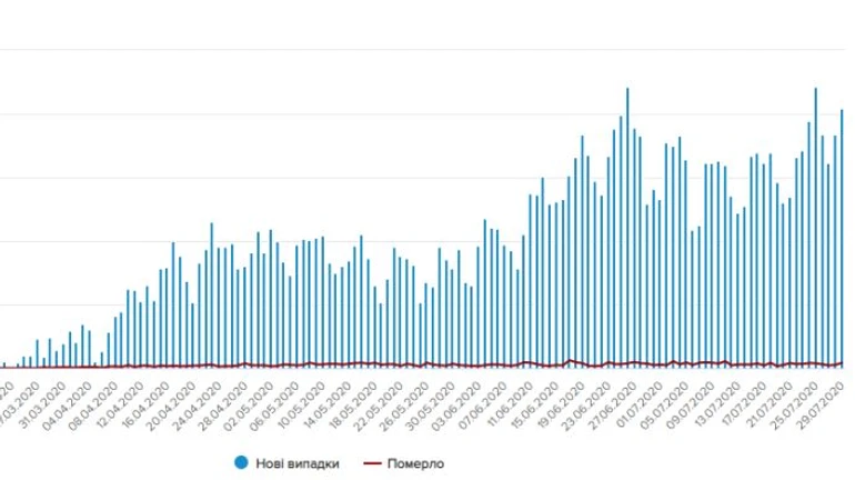 Епідемія набирає оберти: в Україні знову понад тисячу нових випадків COVID