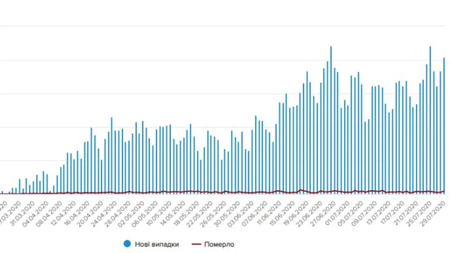 Эпидемия набирает обороты: в Украине снова более тысячи новых случаев COVID
