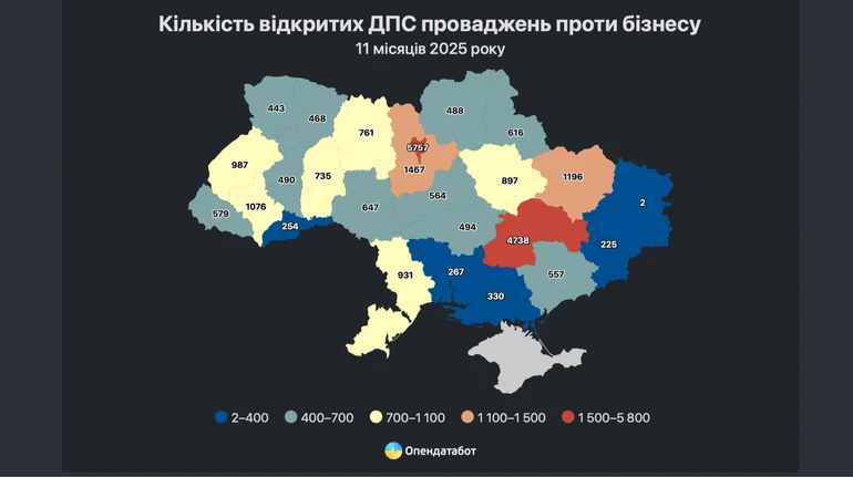 В Україні кількість проваджень податкової проти бізнесу зросла на понад третину
