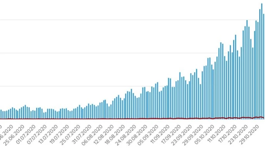 Коронавирус: в Украине почти 8 тысяч новых заражений, 110 человек умерли