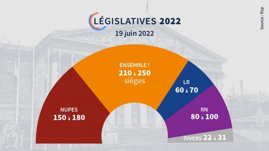 Макрон теряет свое большинство в парламенте – опрос