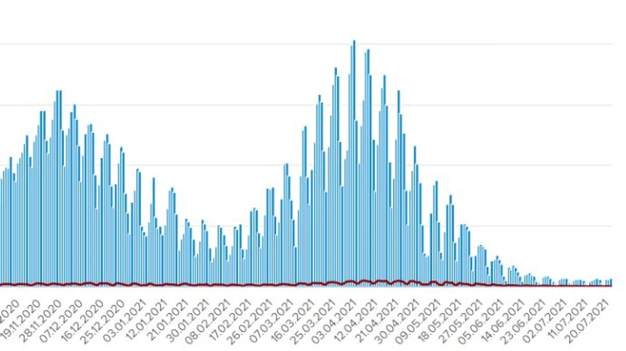 Динаміка COVID в Україні майже стабільна: 726 випадків за добу 