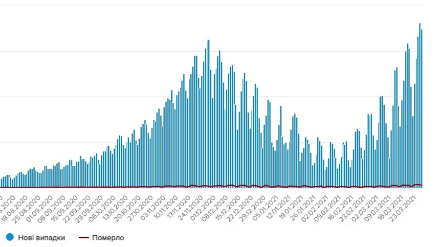 В Украине больше 17 тысяч новых случаев COVID
