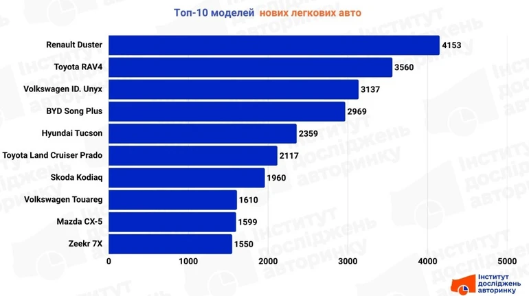В прошлом году украинцы приобрели почти 80 тысяч новых авто: какие модели выбирали чаще всего