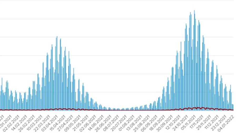 3 січня у 1 746 українців підтвердили Covid, найгірша ситуація в Києві