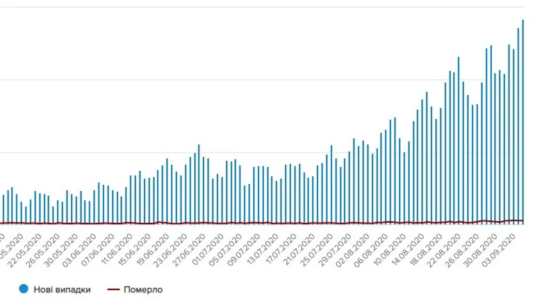 Очередной антирекорд: более 2800 случаев коронавируса за сутки