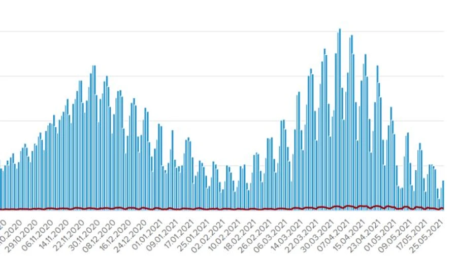 COVID в Україні: 3 395 випадків за добу, 1 778 госпіталізованих