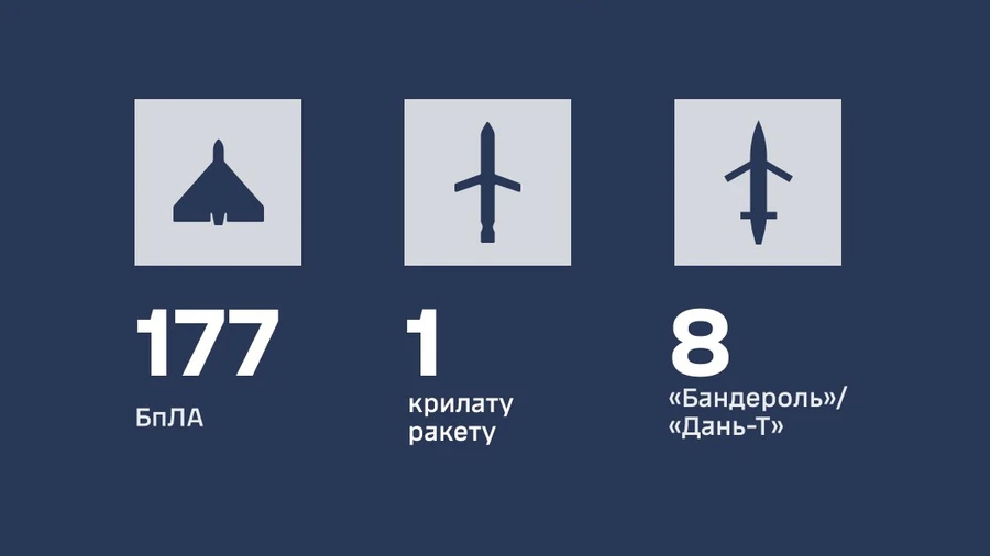 Росія атакувала Україну ракетами та 212 дронами: влучання зафіксували на 22 локаціях