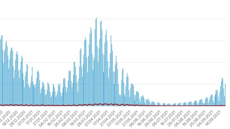 Тысяча человек умерли от COVID в Украине за 15 дней, в целом уже 55 тысяч
