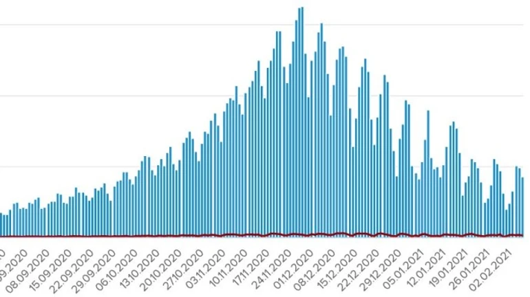 В Україні виявили ще 4,3 тисячі заражених Covid, 129 людей померли