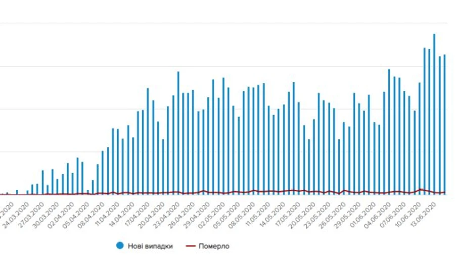 COVID-19 в Украине: 656 новых случаев, 171 выздоровление за сутки