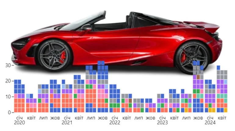 Сколько Maserati, Ferrari и Aston Martin купили украинцы во время войны