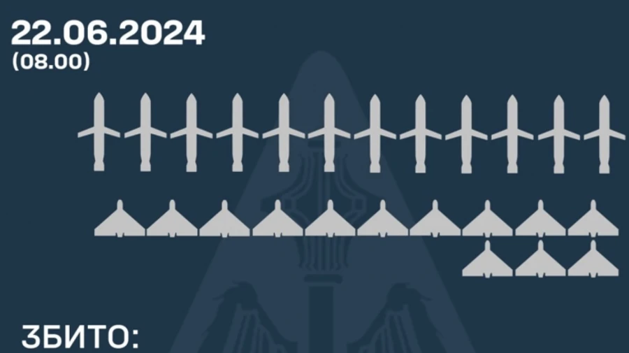 Силы ПВО уничтожили 12 ракет и все Шахеды