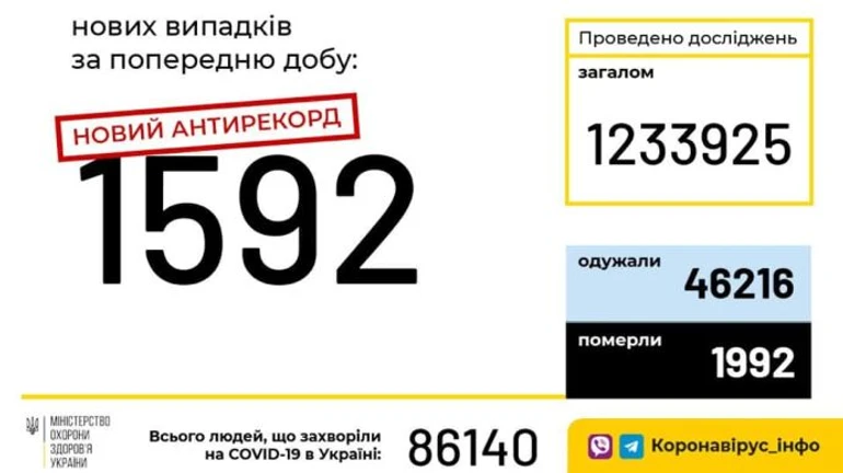 Нові антирекорди COVID: 1 592 хворих, 315 госпіталізованих, Харківщина – антилідер