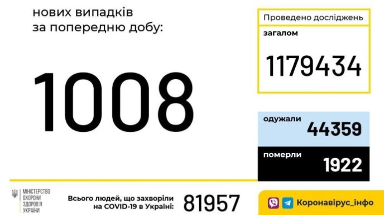 Після вихідних – тисяча хворих на COVID: Львівщина, Франківщина і Харківщина – лідери
