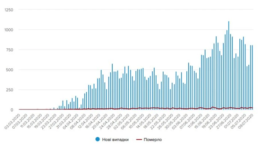 Коронавирус в Украине: за сутки снова выздоровели меньше людей, чем заболел