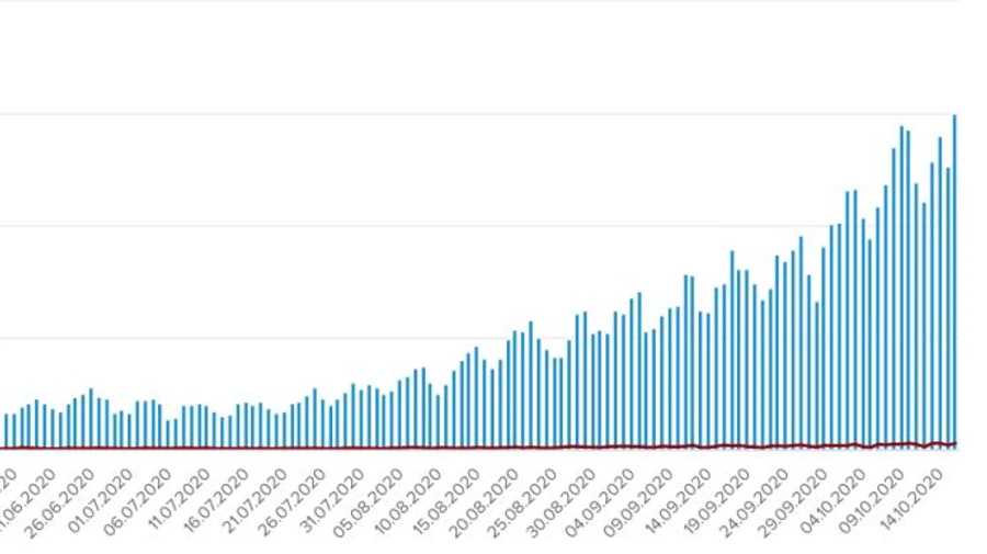 Майже 6 тисяч хворих на COVID додалося в Україні за добу