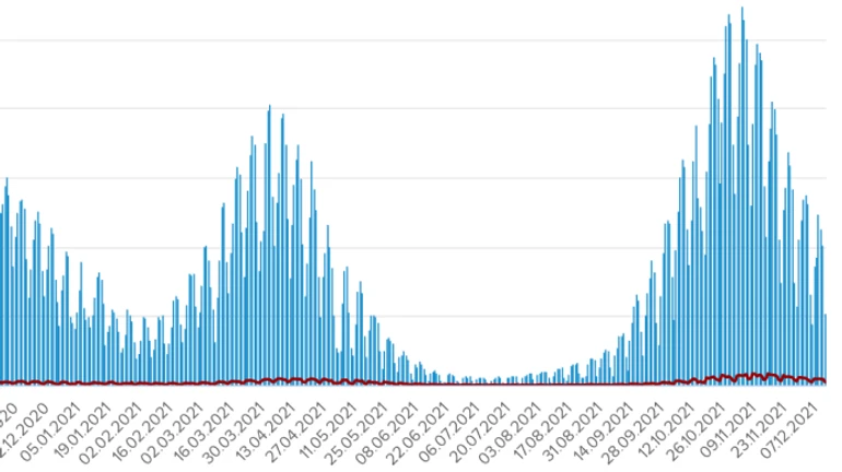 Ковід потроху відступає: за добу одужань вдвічі більше, ніж заражень