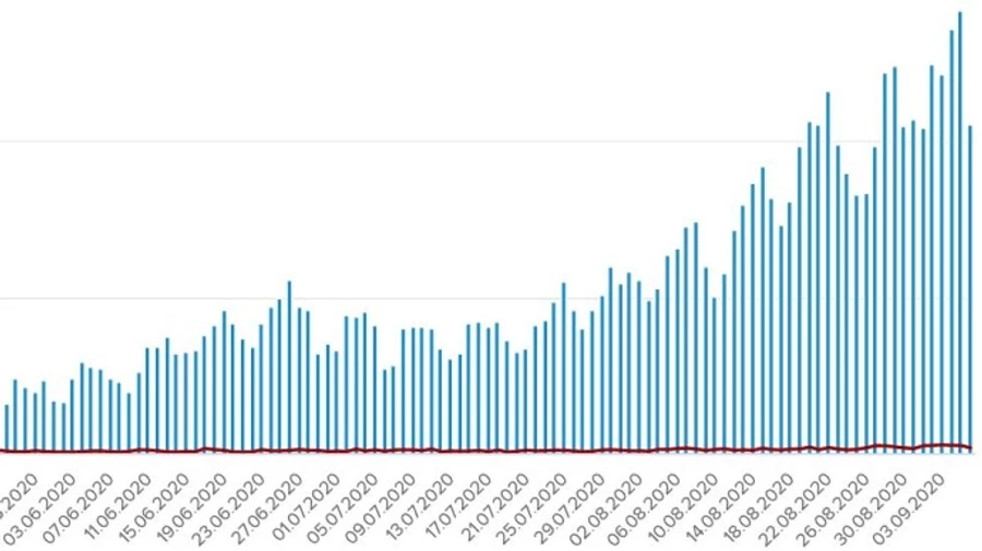 Коронавирус: 2107 новых заражений и 35 летальных исходов