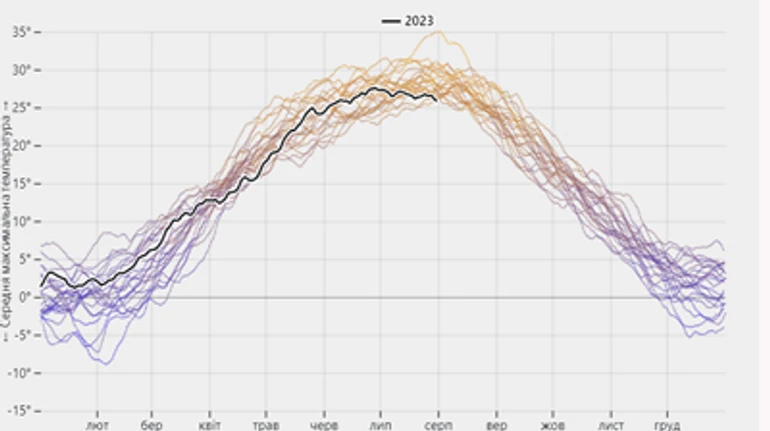 Холодное лето 23-го: как погода помогает украинской экономике