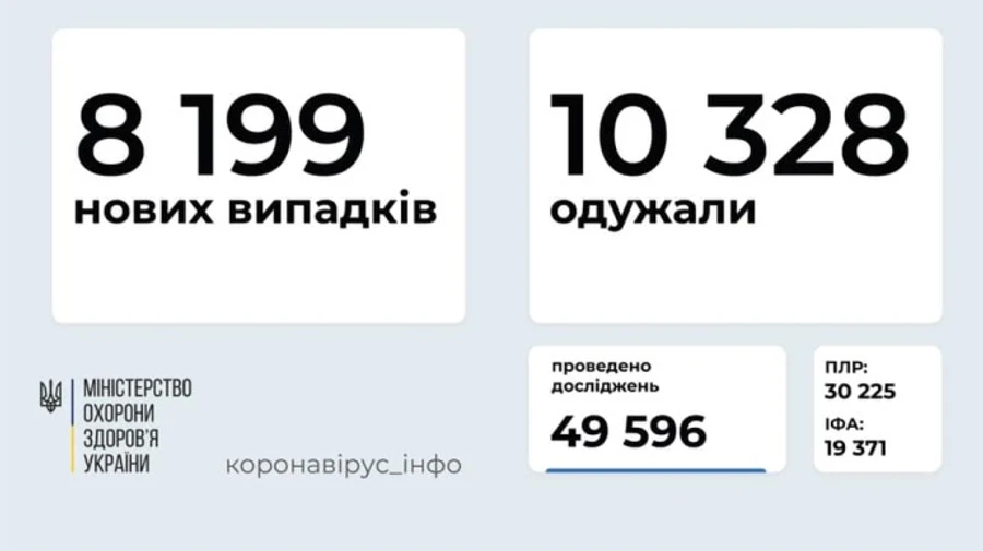 Коронавірус в Україні: більше 8 тисяч нових хворих за день, 166 людей померли