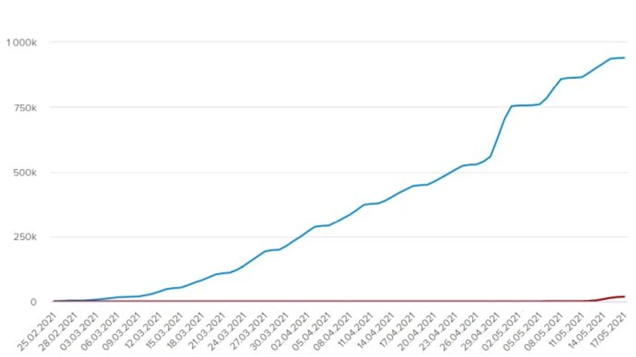 940 тисяч українців отримали першу дозу вакцини проти коронавірусу
