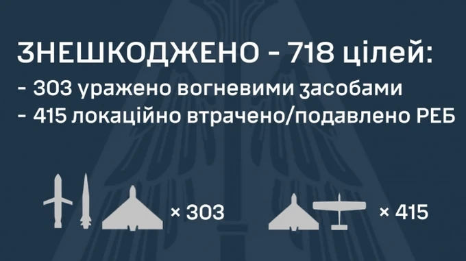Biggest attack since full-scale invasion began: Russia launches over 740 drones and missiles on Ukraine
