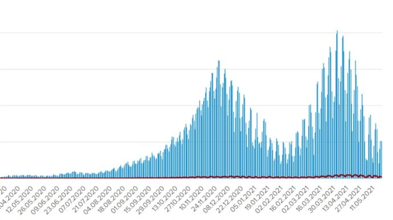 COVID в Україні: понад 5 тисяч нових випадків, 203 летальних