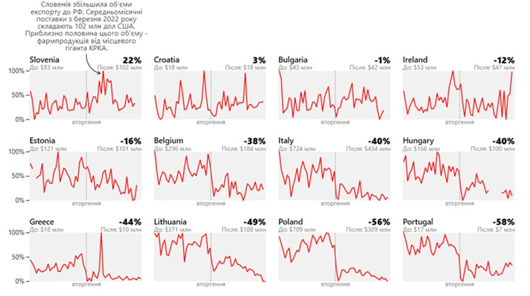 Хто з європейців найбільше приторговує з Росією