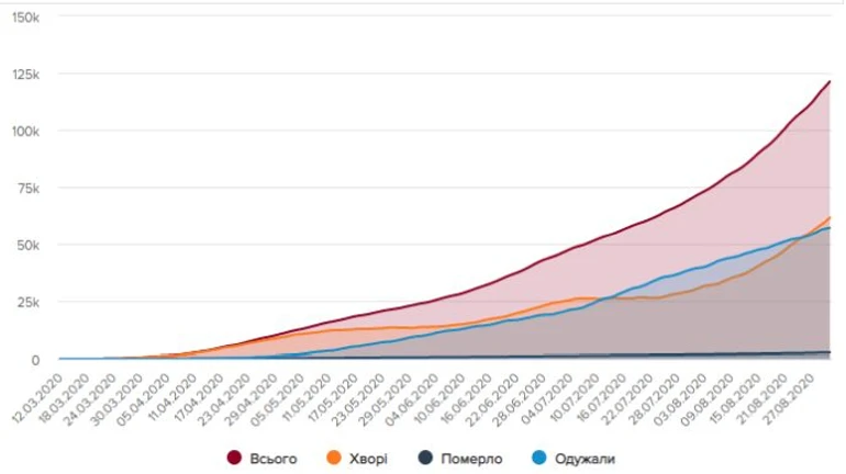 Голова МОЗ показав, як погіршилася тижнева статистика щодо COVID