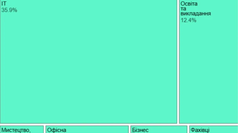 У яких професіях ШІ починає домінувати