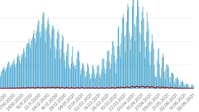 Коронавирус: уменьшилось количество новых больных и смертей
