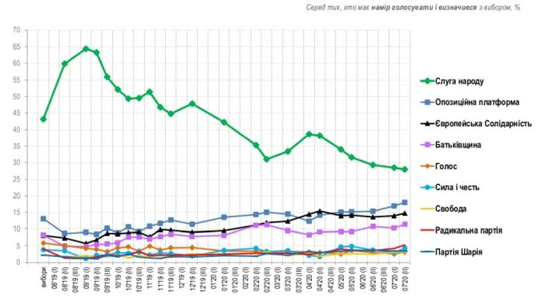 Слуга народу тримає лідерство в рейтингу, а Голос не долає бар’єр