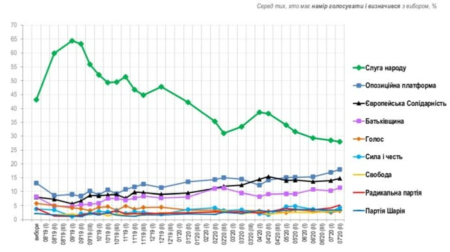 Слуга народа держит лидерство в рейтинге, а Голос не преодолевает барьер