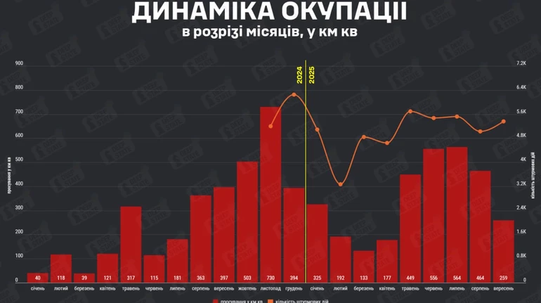 DeepState: Темпи просування росіян у вересні впали майже вдвічі