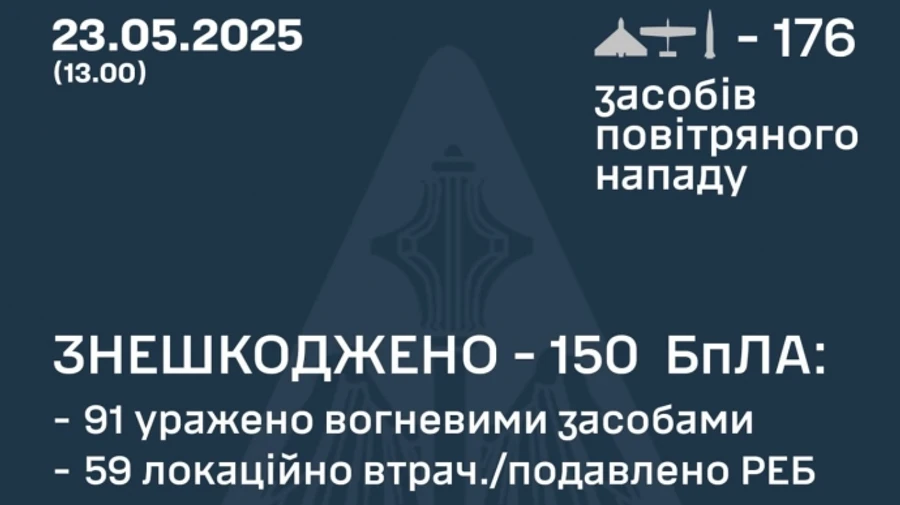 Росія в ніч на п’ятницю атакувала Іскандером і 175 дронами, 150 – знешкодили  