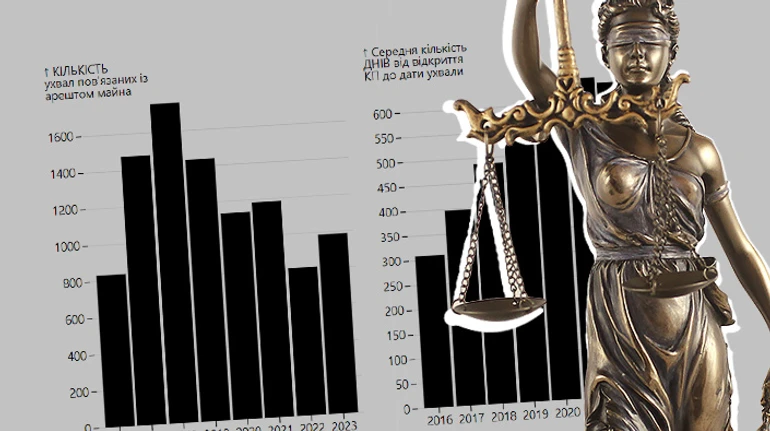У суді, як удома. Час, який бізнес проводить у судах, зріс удвічі