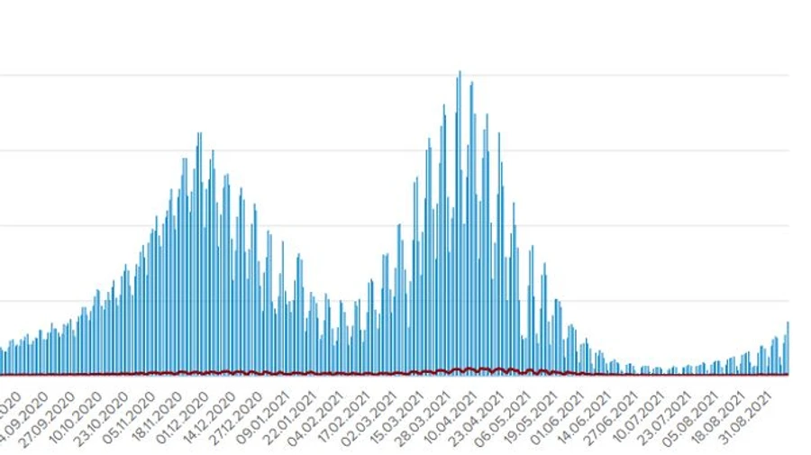 Хвиля наростає: 3 663 хворих на COVID і 61 смерть за добу в Україні